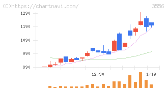 リネットジャパングループ(3556)の日足チャート