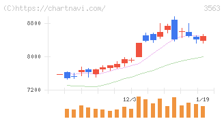 ＦＯＯＤ　＆　ＬＩＦＥ　ＣＯＭＰＡＮＩＥＳ(3563)の日足チャート