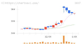 クラウディアホールディングス(3607)の日足チャート