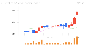 ネットイヤーグループ(3622)の日足チャート