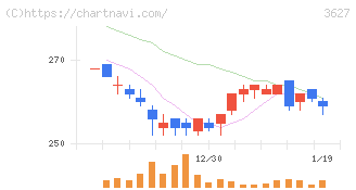 テクミラホールディングス(3627)の日足チャート