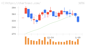 ＫＬａｂ(3656)の日足チャート