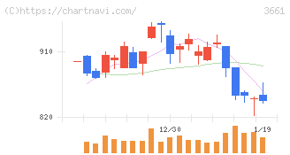 エムアップホールディングス(3661)の日足チャート