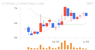ｅｎｉｓｈ(3667)の日足チャート