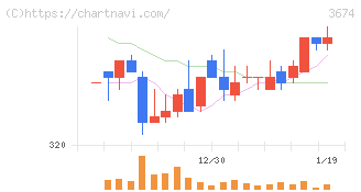 オークファン(3674)の日足チャート