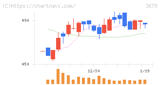 じげん(3679)の日足チャート