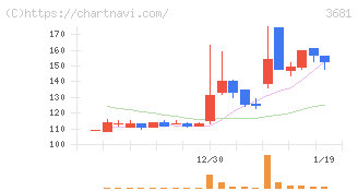 ブイキューブ(3681)の日足チャート