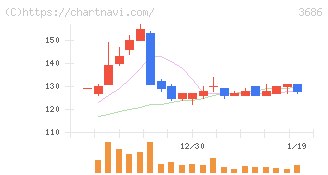 ディー・エル・イー(3686)の日足チャート