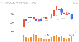 北里コーポレーション(368A)の日足チャート