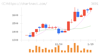 デジタルプラス(3691)の日足チャート