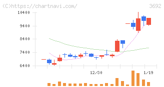ＦＦＲＩセキュリティ(3692)の日足チャート