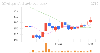 ＡＩストーム(3719)の日足チャート