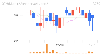 コムシード(3739)の日足チャート