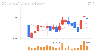 インタートレード(3747)の日足チャート