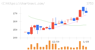 フライトソリューションズ(3753)の日足チャート