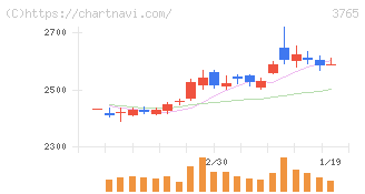 ガンホー・オンライン・エンターテイメント(3765)の日足チャート