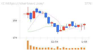 ブロードバンドタワー(3776)の日足チャート