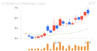 環境フレンドリーホールディングス(3777)の日足チャート