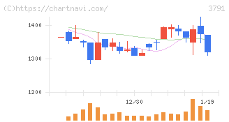 ＩＧポート(3791)の日足チャート