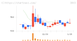 イメージ情報開発(3803)の日足チャート