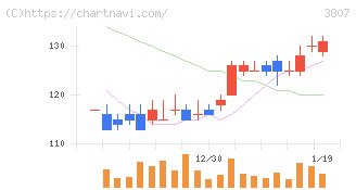 フィスコ(3807)の日足チャート