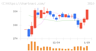 サイバーステップホールディングス(3810)の日足チャート