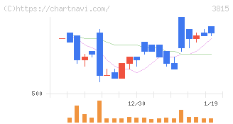 メディア工房(3815)の日足チャート