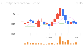 アイフリークモバイル(3845)の日足チャート