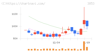 アステリア(3853)の日足チャート