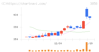 ユビキタスＡＩ(3858)の日足チャート