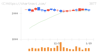 中越パルプ工業(3877)の日足チャート