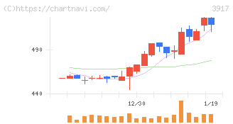 アイリッジ(3917)の日足チャート