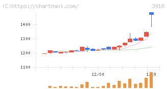 ＰＣＩホールディングス(3918)の日足チャート