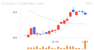 はてな(3930)の日足チャート