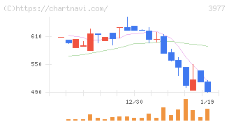 フュージョン(3977)の日足チャート