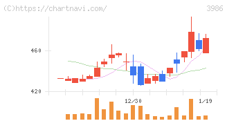 ビーブレイクシステムズ(3986)の日足チャート
