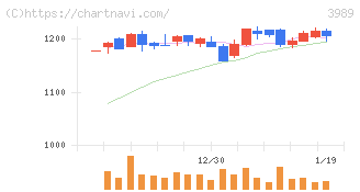 シェアリングテクノロジー(3989)の日足チャート