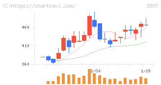 トレードワークス(3997)の日足チャート