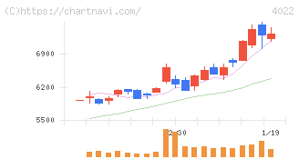 ラサ工業(4022)の日足チャート