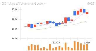 神島化学工業(4026)の日足チャート