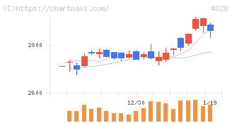 石原産業(4028)の日足チャート