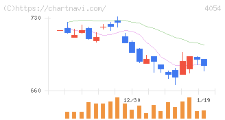 日本情報クリエイト(4054)の日足チャート