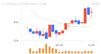 ニューラルグループ(4056)の日足チャート
