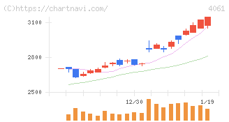 デンカ(4061)の日足チャート