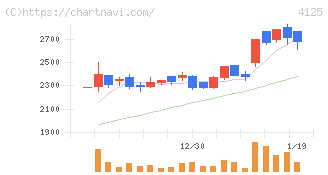 三和油化工業(4125)の日足チャート