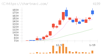 ワンダープラネット(4199)の日足チャート