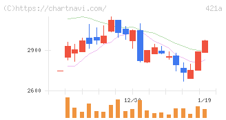 ムービン・ストラテジック・キャリア(421A)の日足チャート