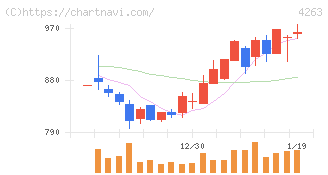 サスメド(4263)の日足チャート