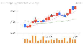 セキュア(4264)の日足チャート