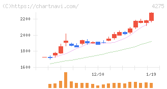 カーリット(4275)の日足チャート